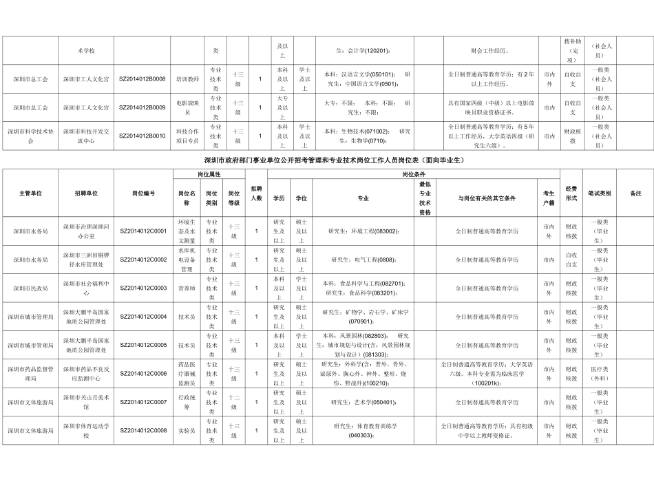 人力资源-XXXX下半年广东深圳市属事业单位职位表下载_第2页