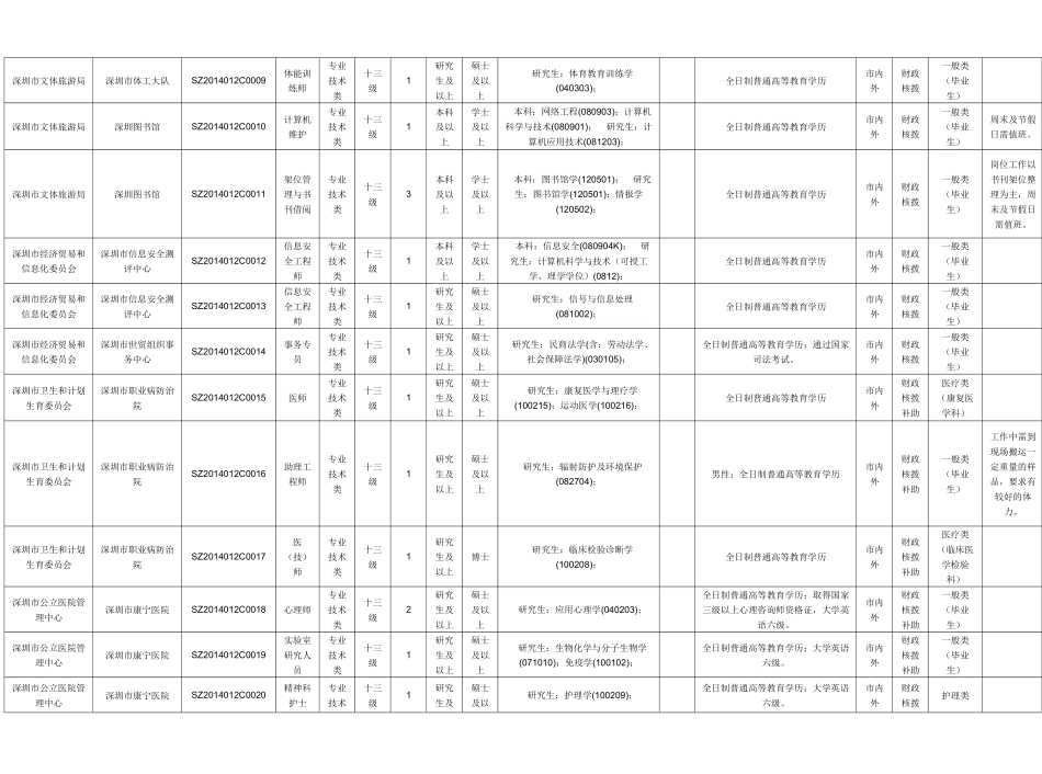 人力资源-XXXX下半年广东深圳市属事业单位职位表下载_第3页