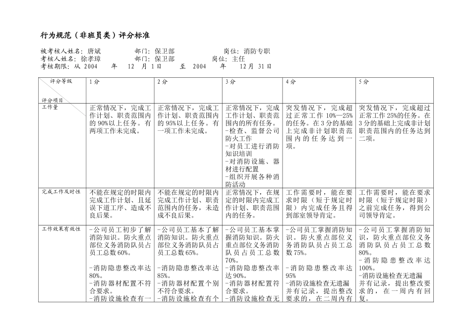 唐斌本部专职行为规范考评表_第2页