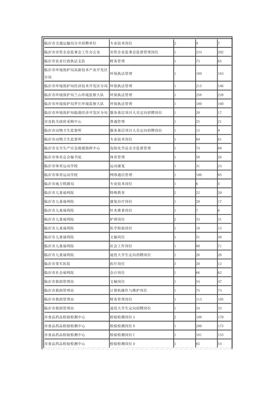 人力资源-XXXX年度临沂市事业单位公开招聘截至4月28日16时审核及_第2页