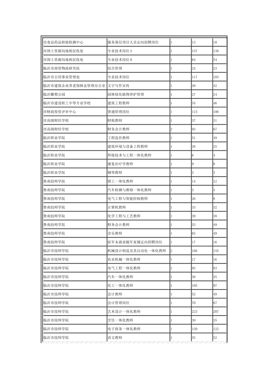 人力资源-XXXX年度临沂市事业单位公开招聘截至4月28日16时审核及_第3页
