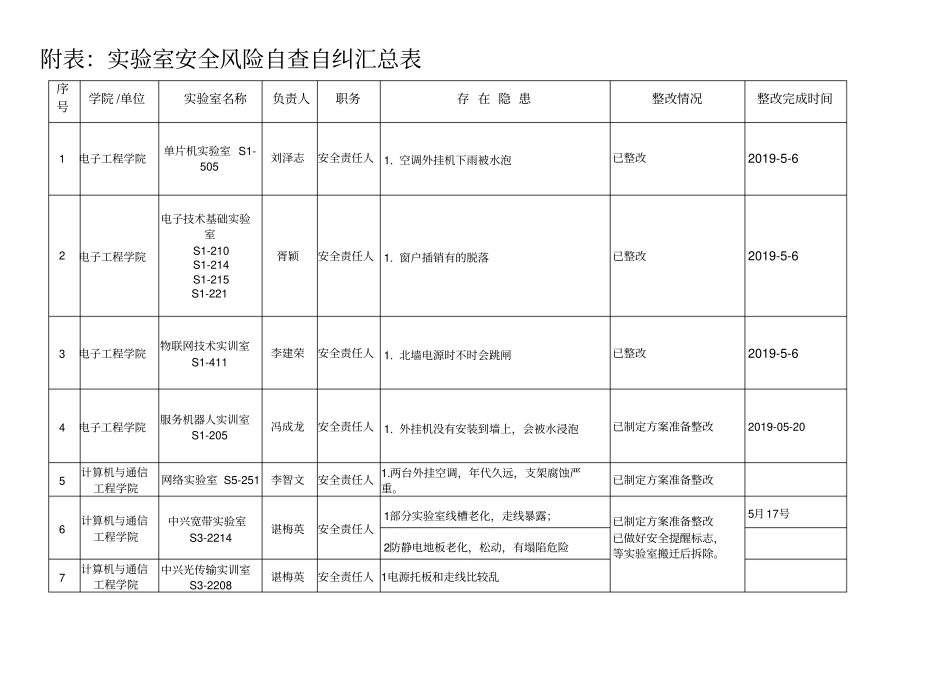 实验室安全风险自查自纠汇总表【模板】_第1页