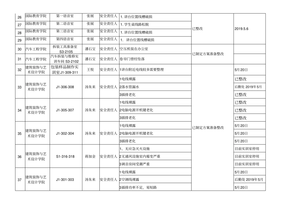 实验室安全风险自查自纠汇总表【模板】_第3页