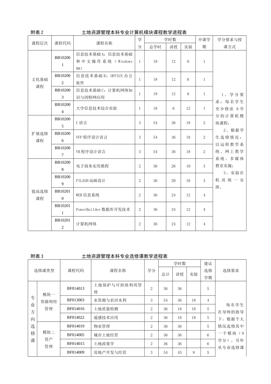 土地资源管理本科专业人才培养方案_第3页