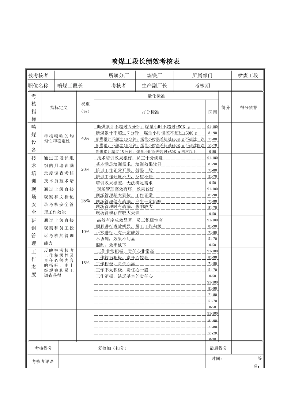 喷煤工段长绩效考核表_第1页