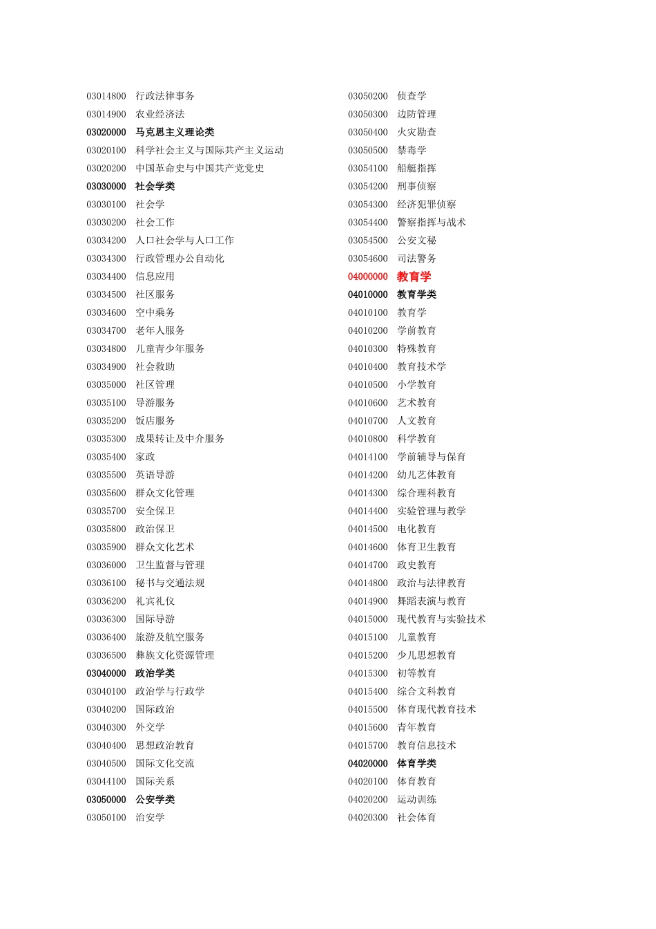 人才专业分类和代码_第2页