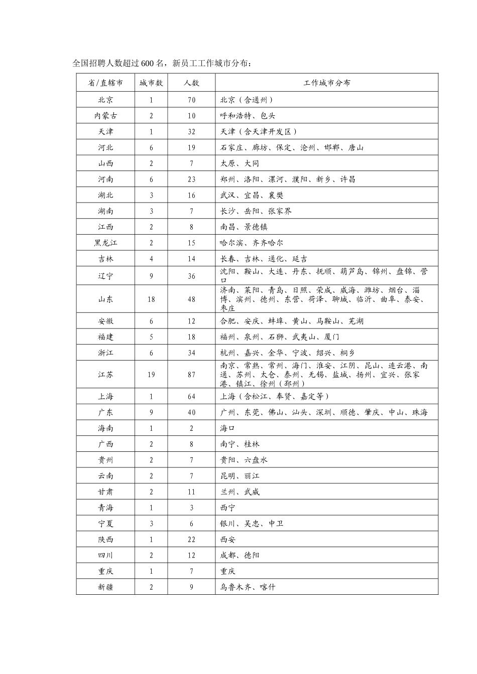 人力资源-XXXX届应届大学毕业生招聘_第3页