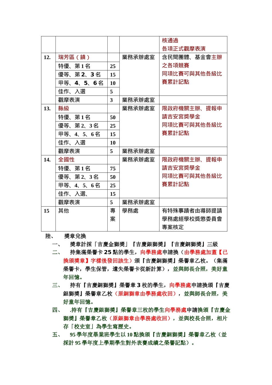 台北县瑞芳镇吉庆国民小学学生奖励辅导实施要点_第3页