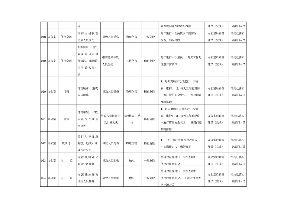 办公室危险源清单-办公室_第3页