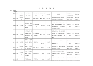 办公室危险源清单-办公室