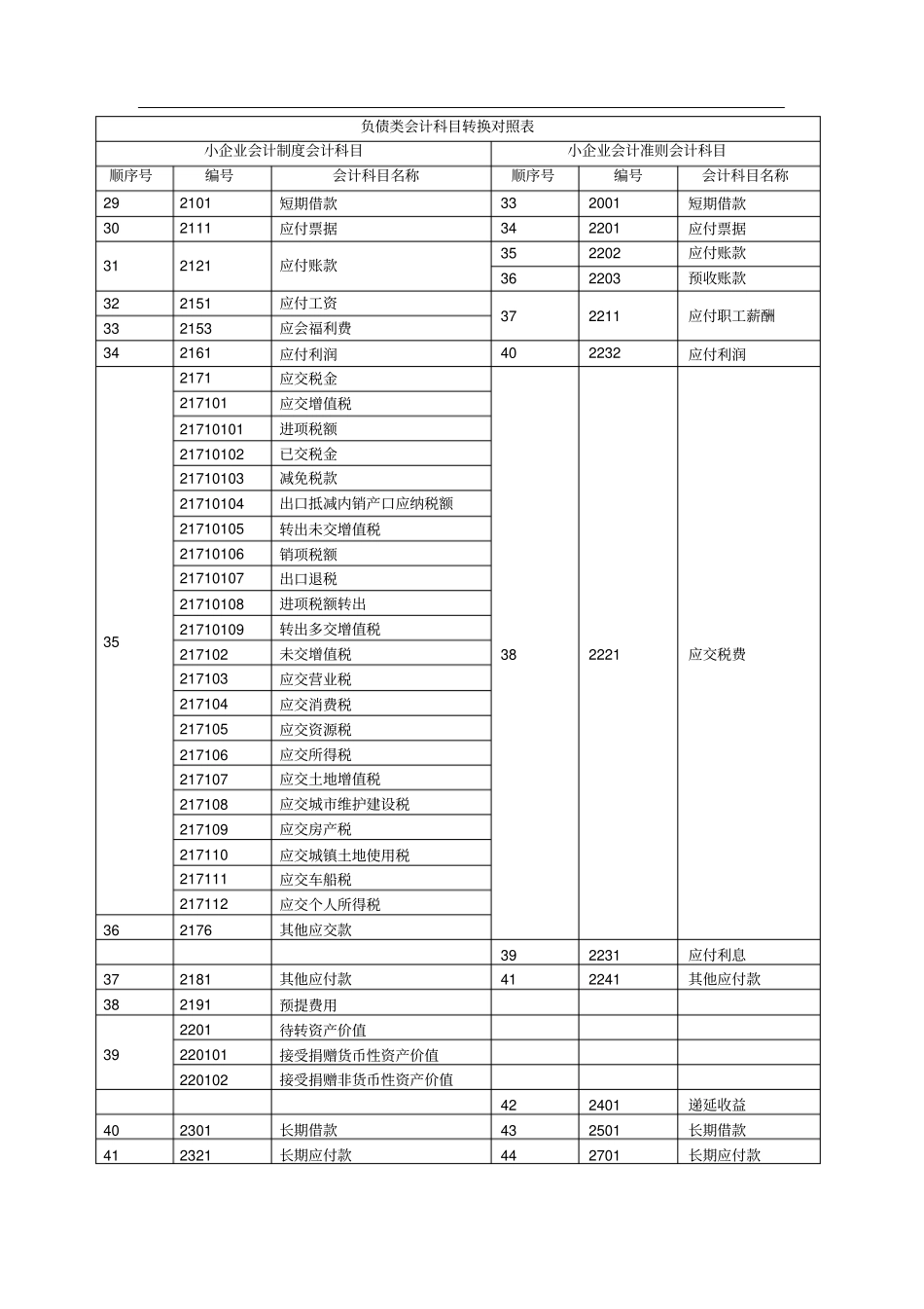 小企业会计制度与小企业会计准则科目对比_第3页