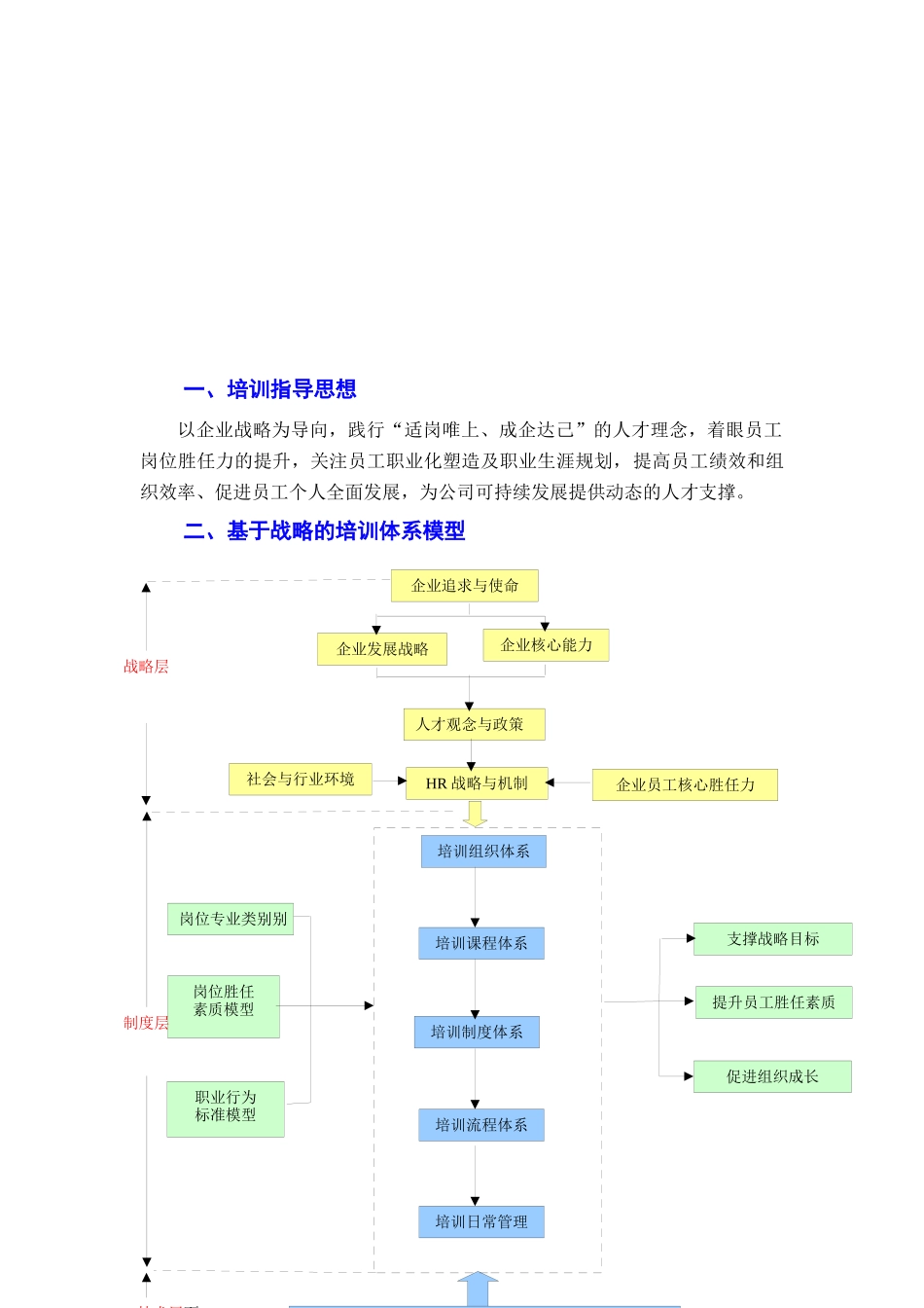 员工培训体系之一至四培训课程体系_第2页
