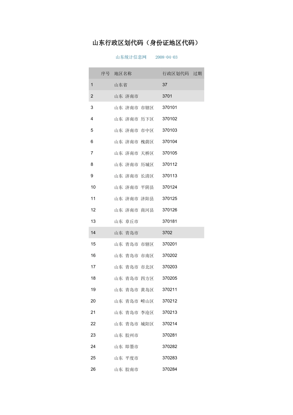山东行政区划代码_第1页