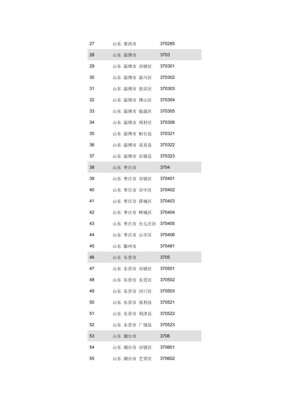 山东行政区划代码_第2页
