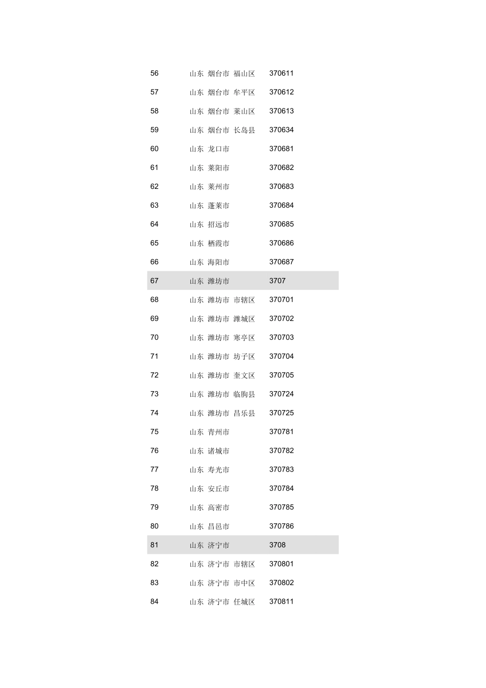 山东行政区划代码_第3页