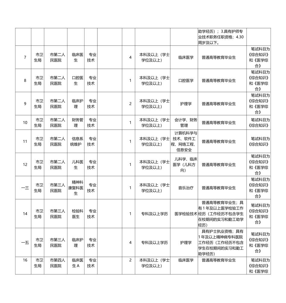 事业单位考试职位表_第2页