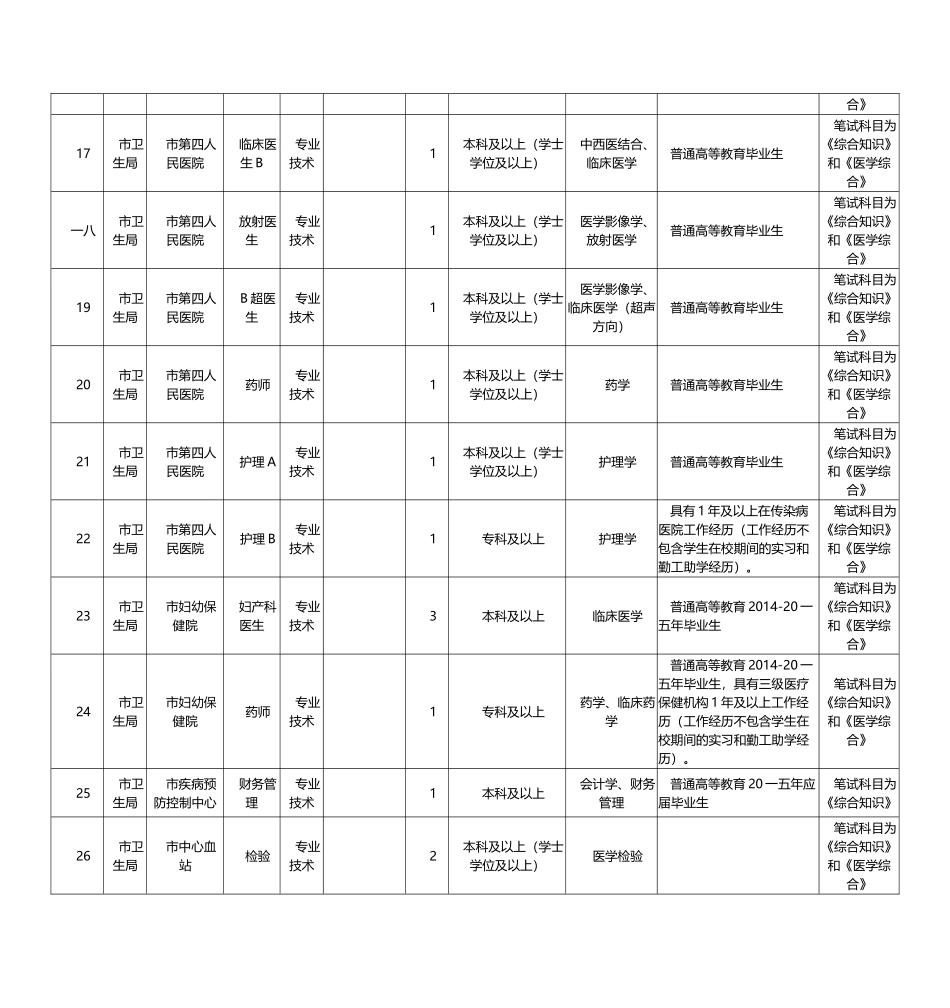 事业单位考试职位表_第3页