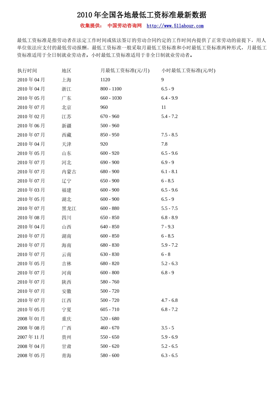 人力资源-XXXX年全国各地最低工资标准最新数据45463789_第1页