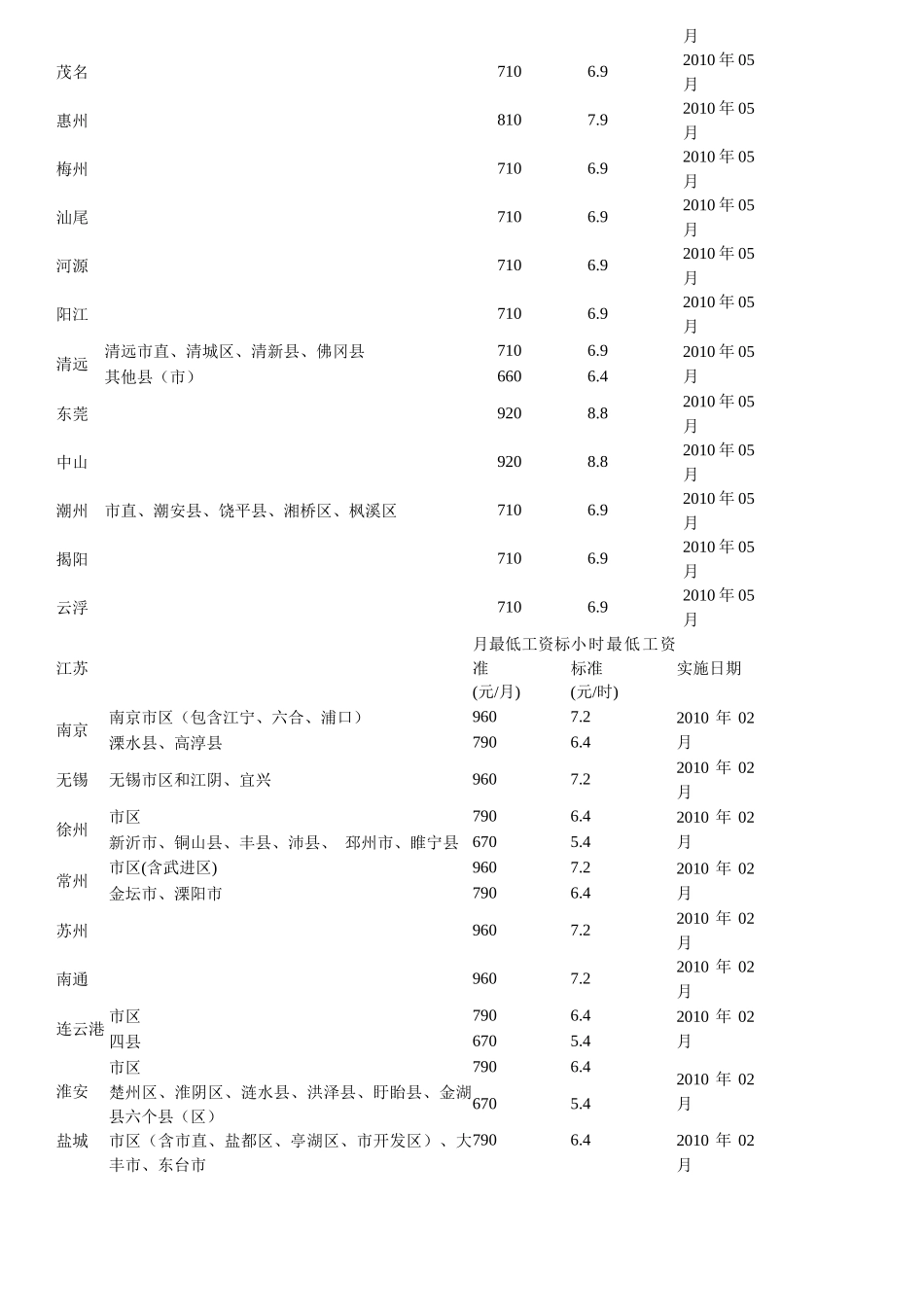 人力资源-XXXX年全国各地最低工资标准最新数据45463789_第3页