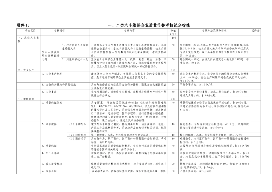 一、二类汽车维修企业质量信誉考核登记表_第1页