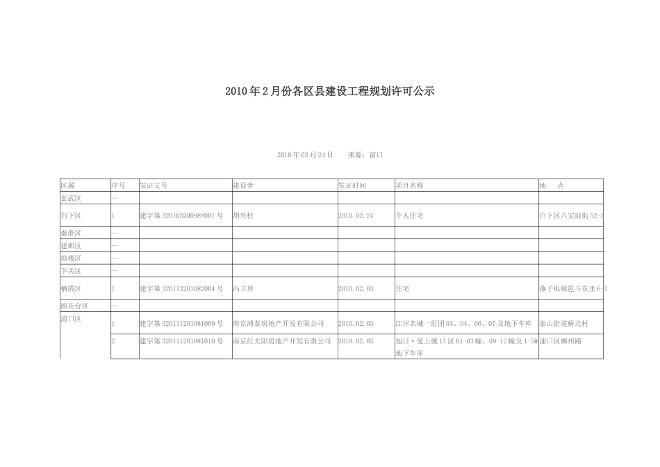 人力资源-XXXX年2月份各区县建设工程规划许可公示_第1页