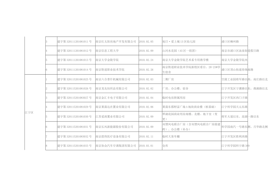 人力资源-XXXX年2月份各区县建设工程规划许可公示_第2页