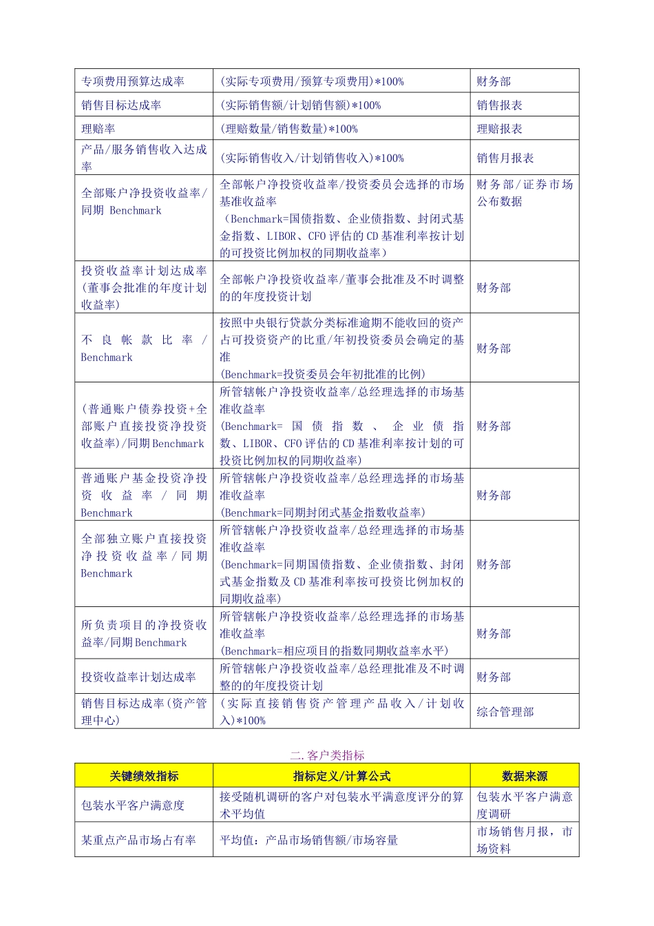 人力资源-KPI关键绩效指标辞典（10页）_第2页