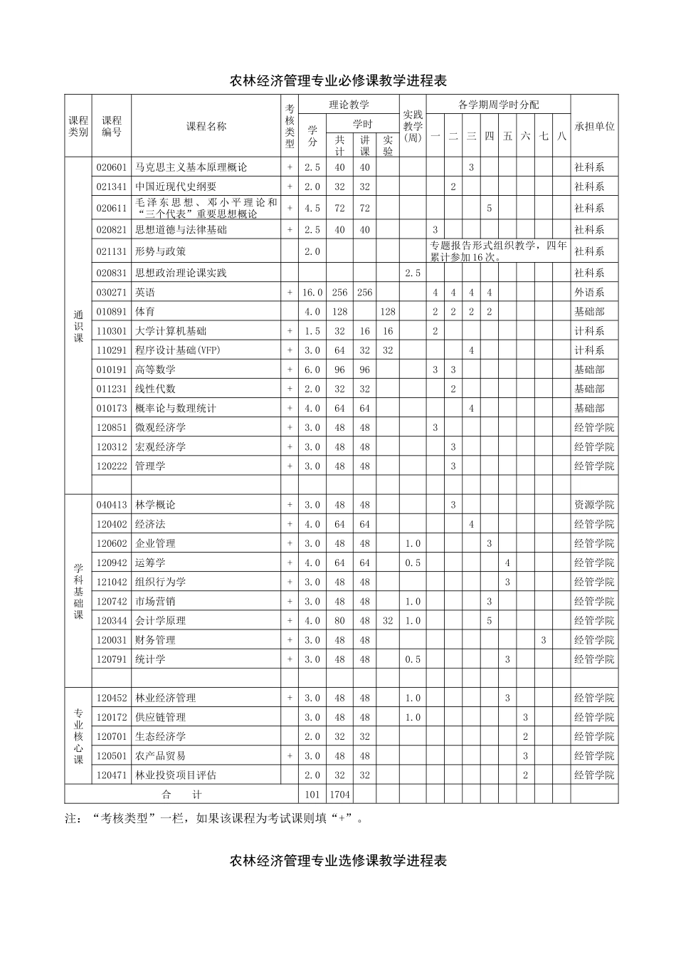 人力资源-Vwqhu农林经济管理专业人才培养方案_第3页