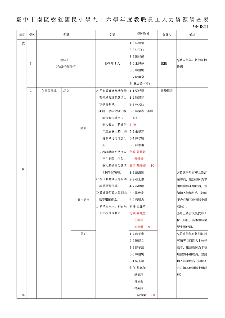 台中市南区树义国民小学九十六学年度教职员工人力资源..._第1页