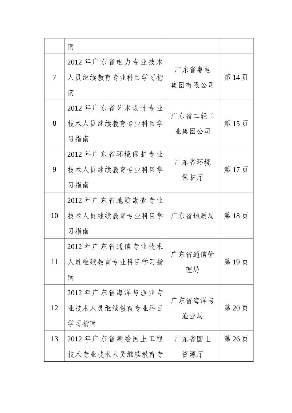 人力资源-XXXX年广东省专业技术人员继续教育专业科目学习指南目_第2页
