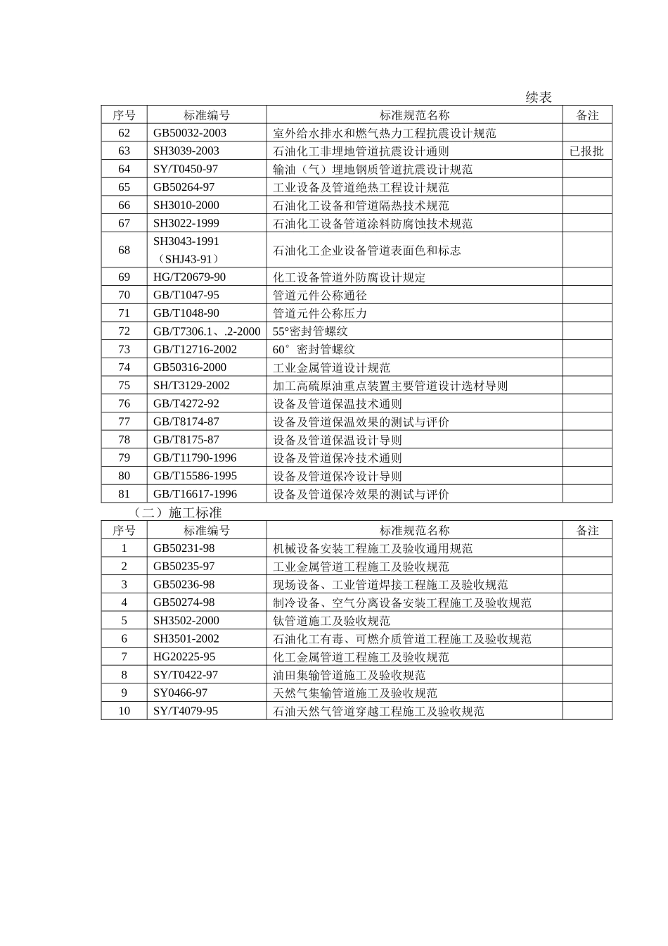 压力管道设计常用标准目录_第3页
