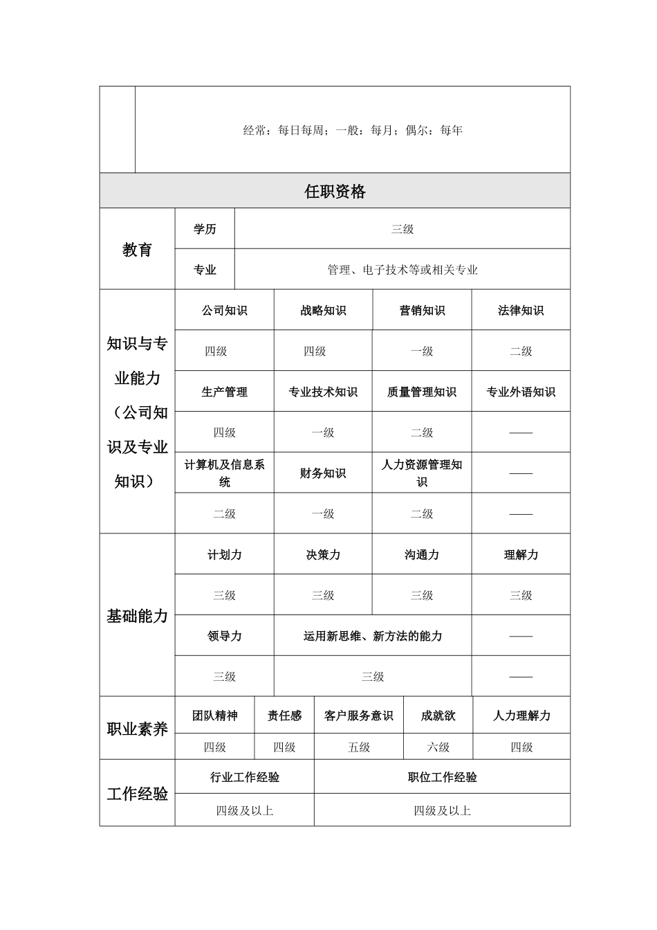 制作一厂厂长岗位说明书_第3页