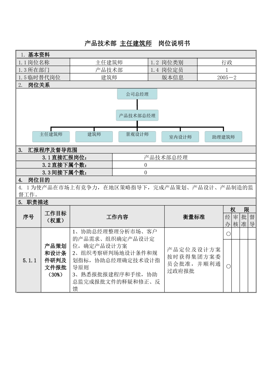 人力资源-2主任建筑师岗位说明书_第1页
