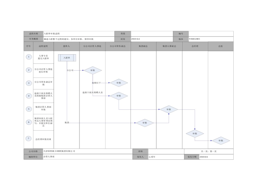 人力资源-hr入职流程图稿件_第1页