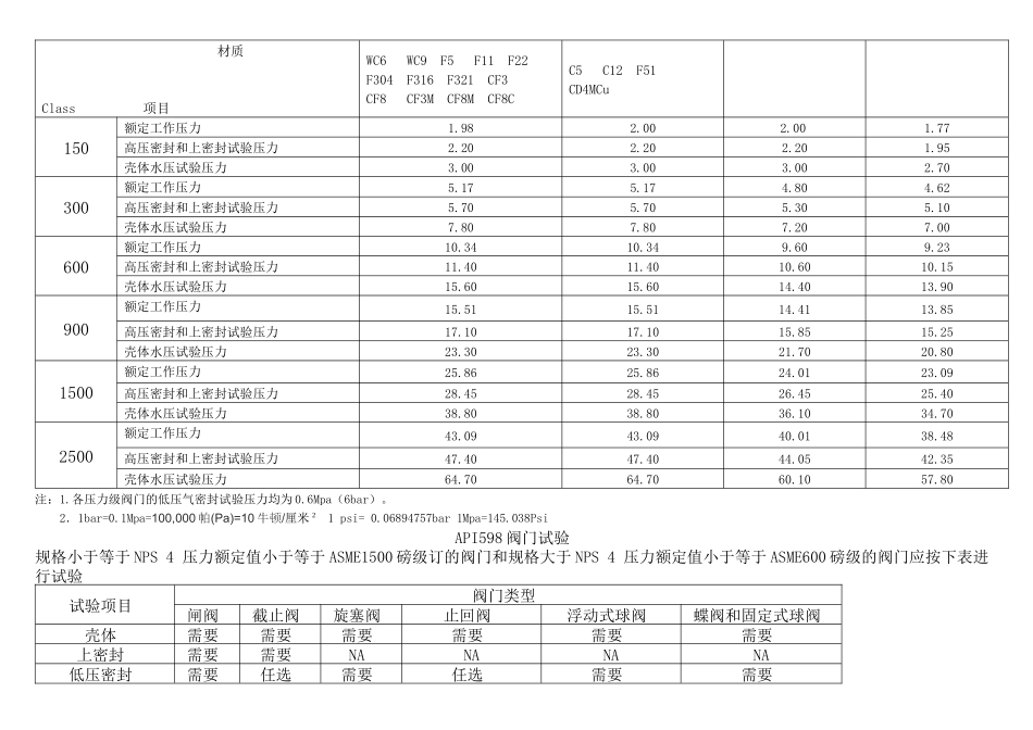 人力资源-ASME B1634规定的标准磅级阀门(常用材料)额 定工作压力和试验压力_第2页