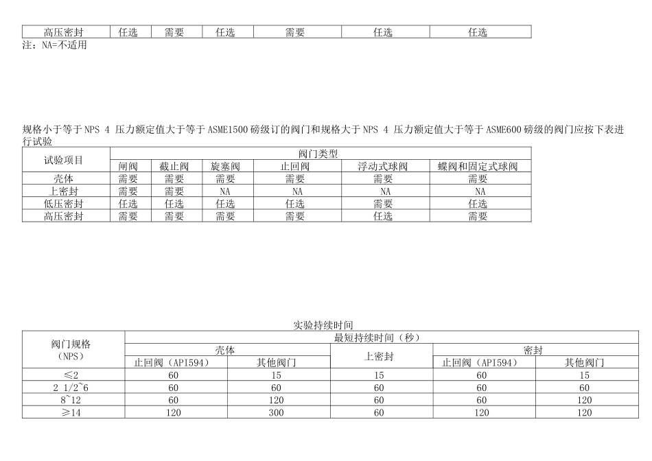 人力资源-ASME B1634规定的标准磅级阀门(常用材料)额 定工作压力和试验压力_第3页