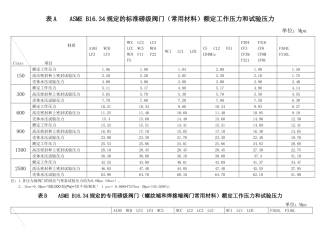 人力资源-ASME B1634规定的标准磅级阀门(常用材料)额 定工作压力和试验压力