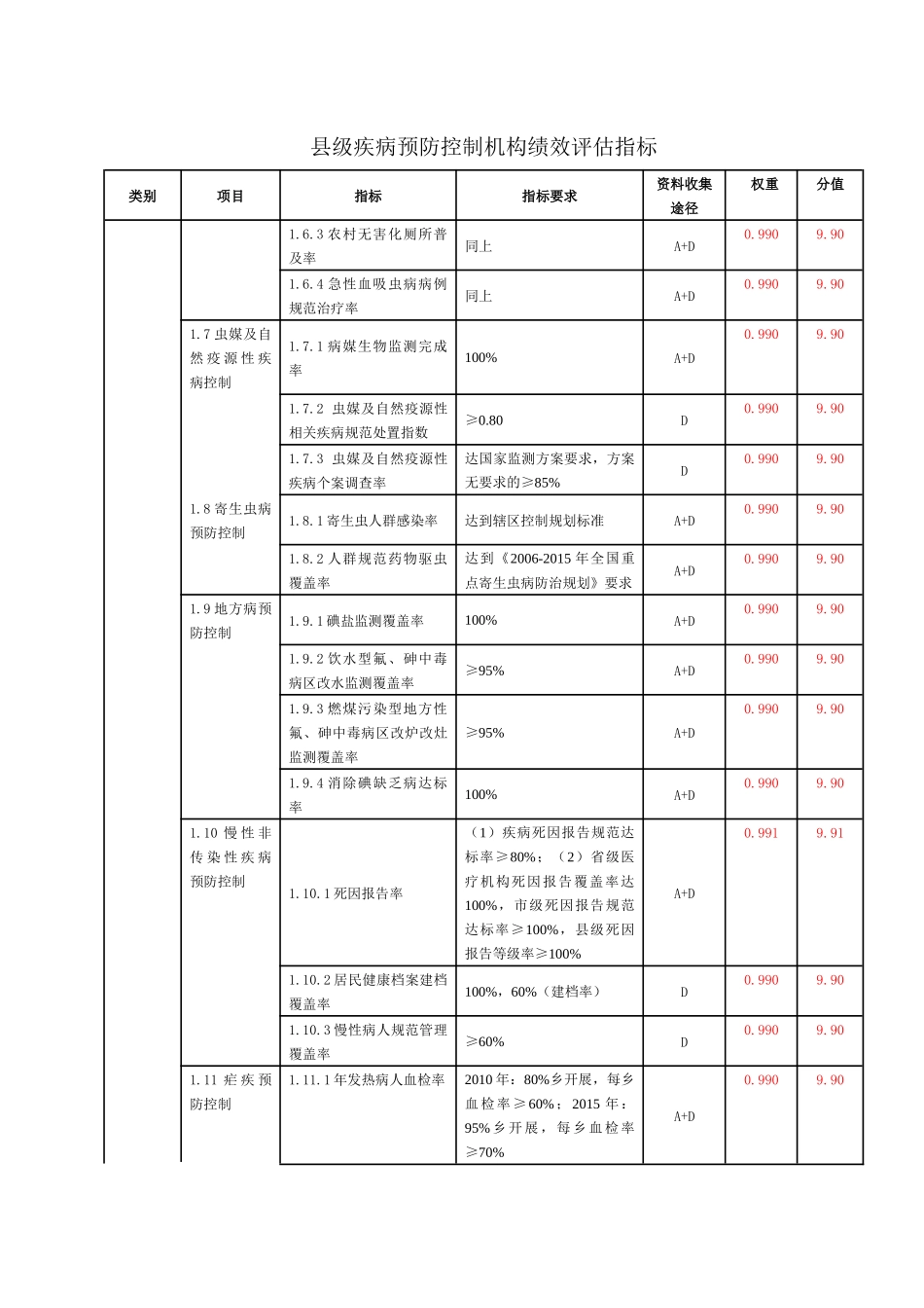 县级疾病预防控制机构绩效评估指标_第3页