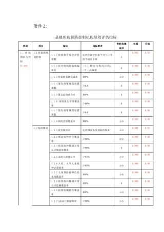 县级疾病预防控制机构绩效评估指标