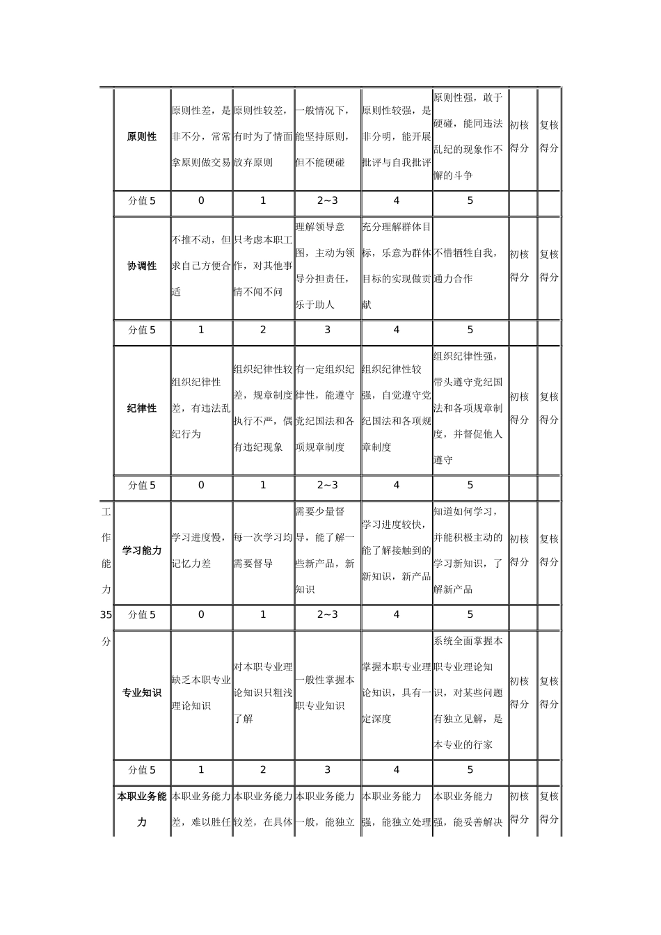 员工绩效考核表，用过的人都说好！_第2页