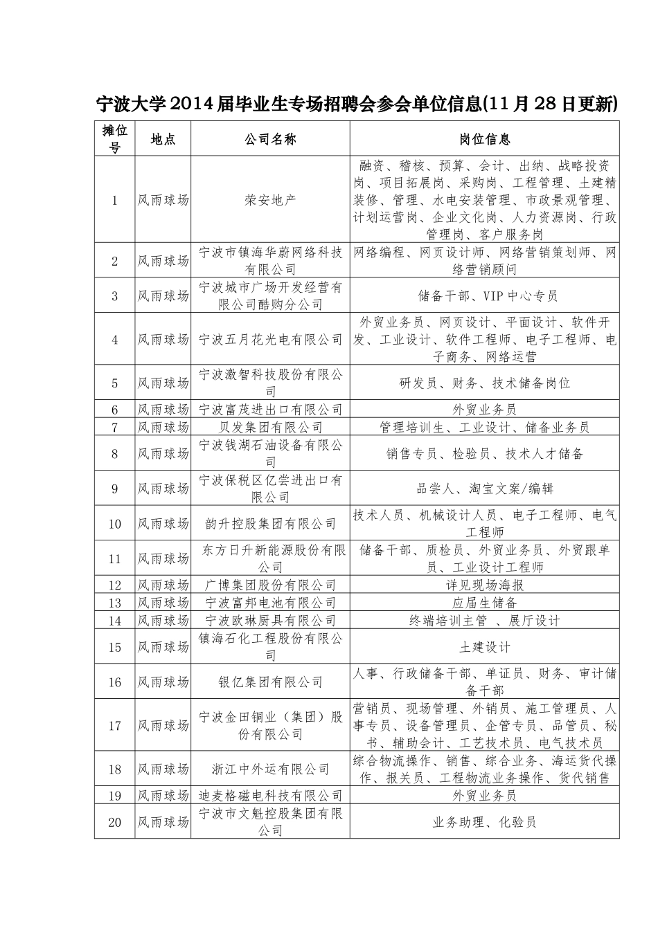 宁波大学XXXX届毕业生专场招聘会参会单位信息_第1页