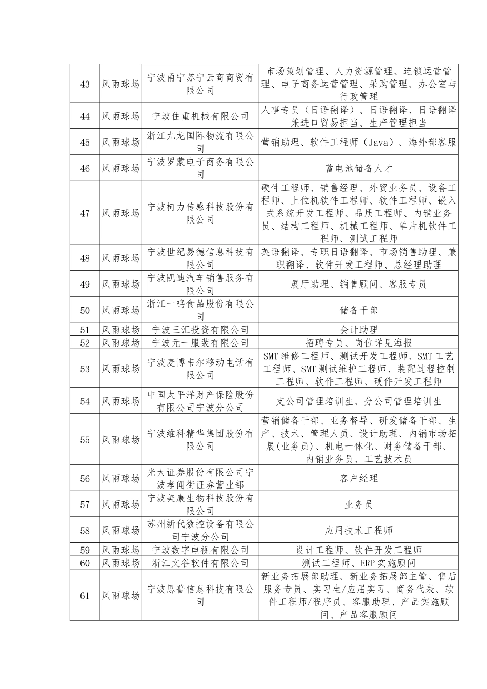 宁波大学XXXX届毕业生专场招聘会参会单位信息_第3页