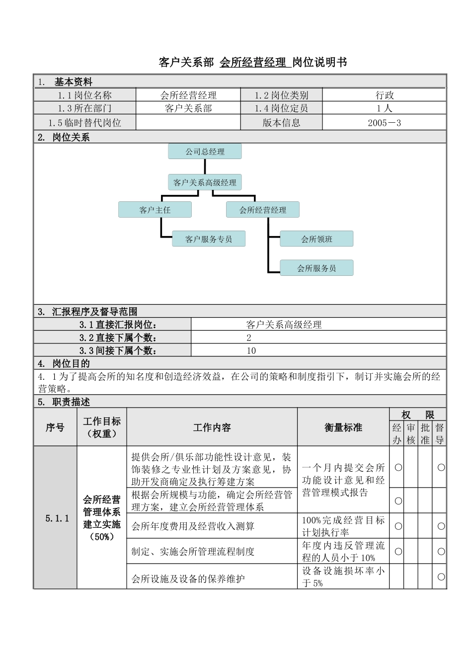 人力资源-4会所经营经理岗位说明书_第1页