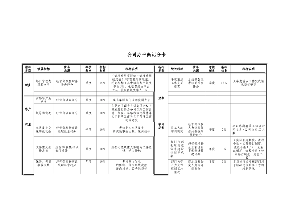 人力资源-010_a集团总部职能部门平衡记分卡0_第3页