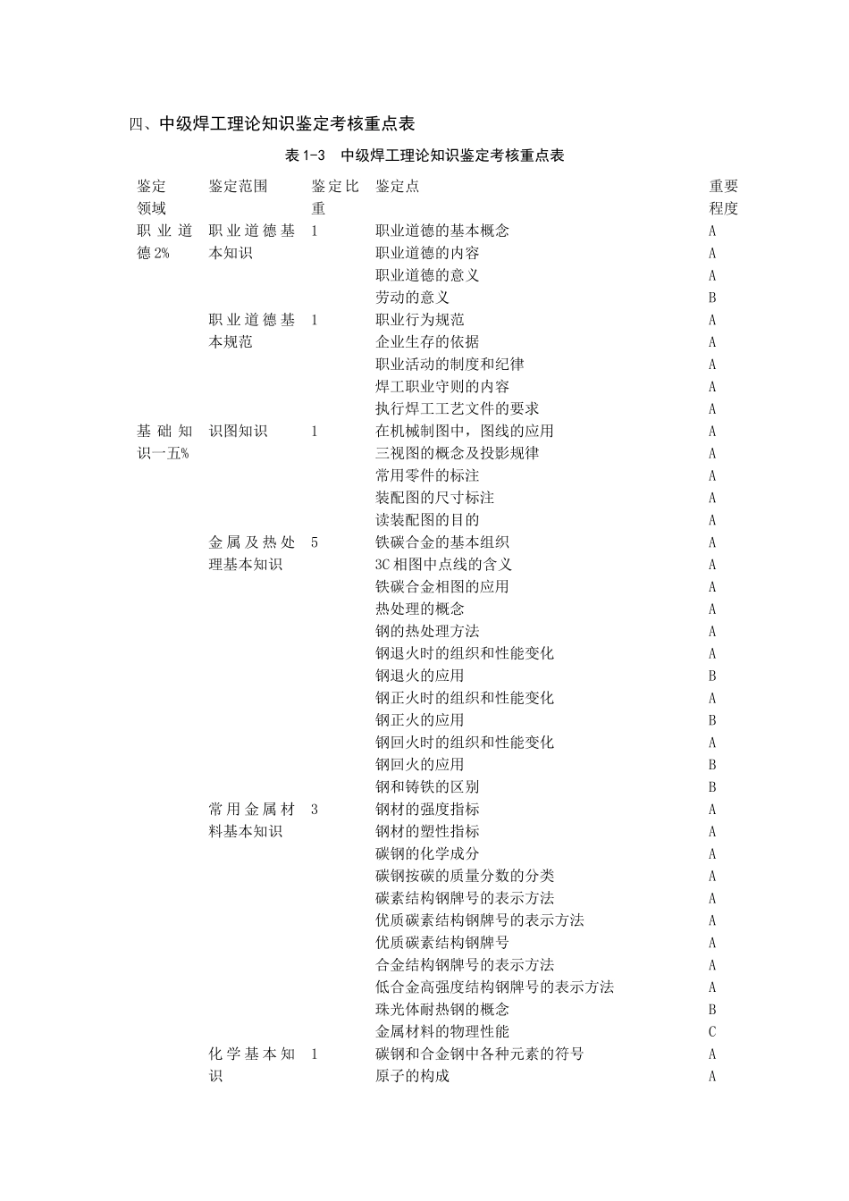 中级焊工理论知识考核比重与内容_第3页