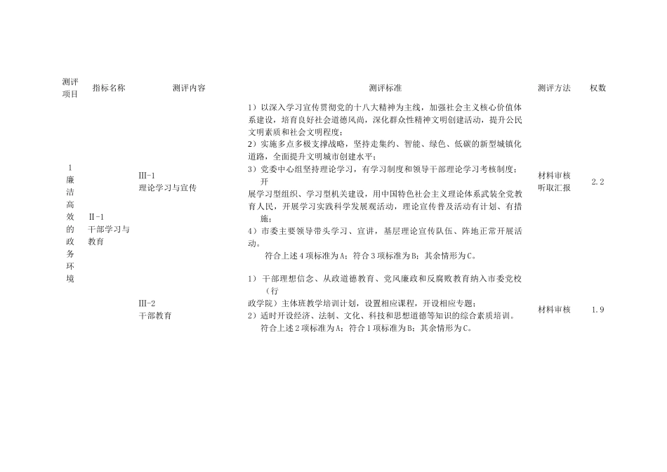 四川省文明城市考核测评细则_第2页