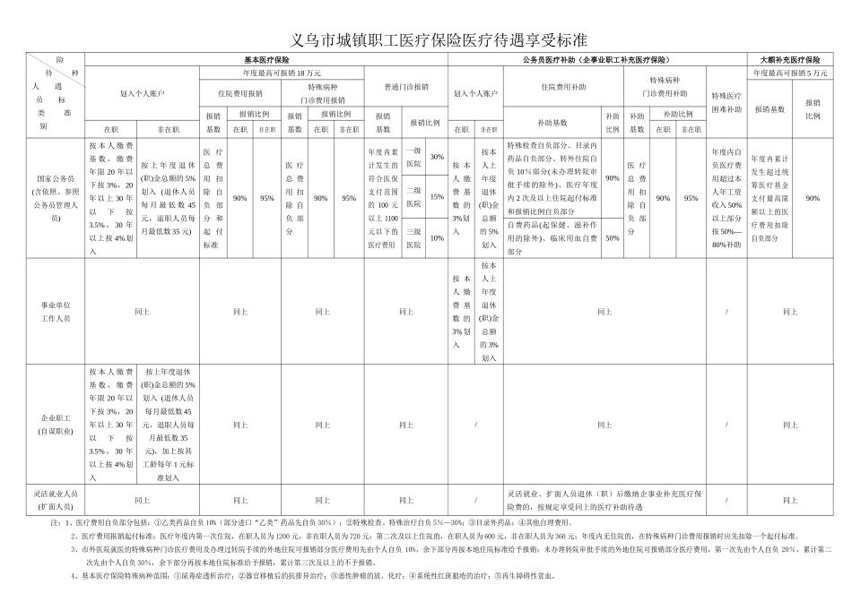 义乌市城镇职工医疗保险医疗待遇享受标准_第1页