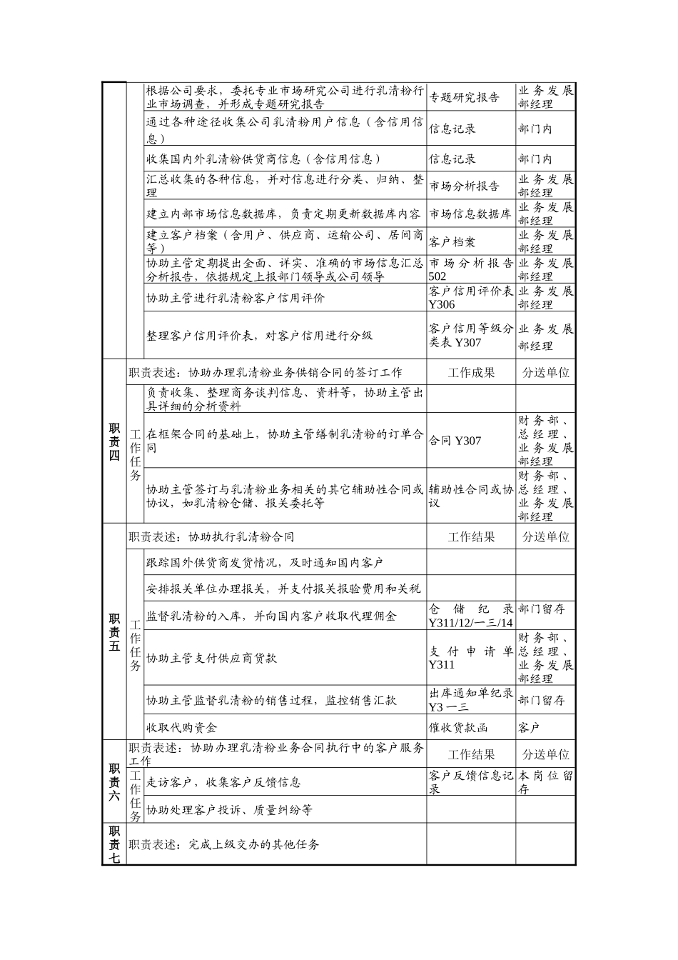 业务发展部乳清粉执行助理岗位职责_第2页