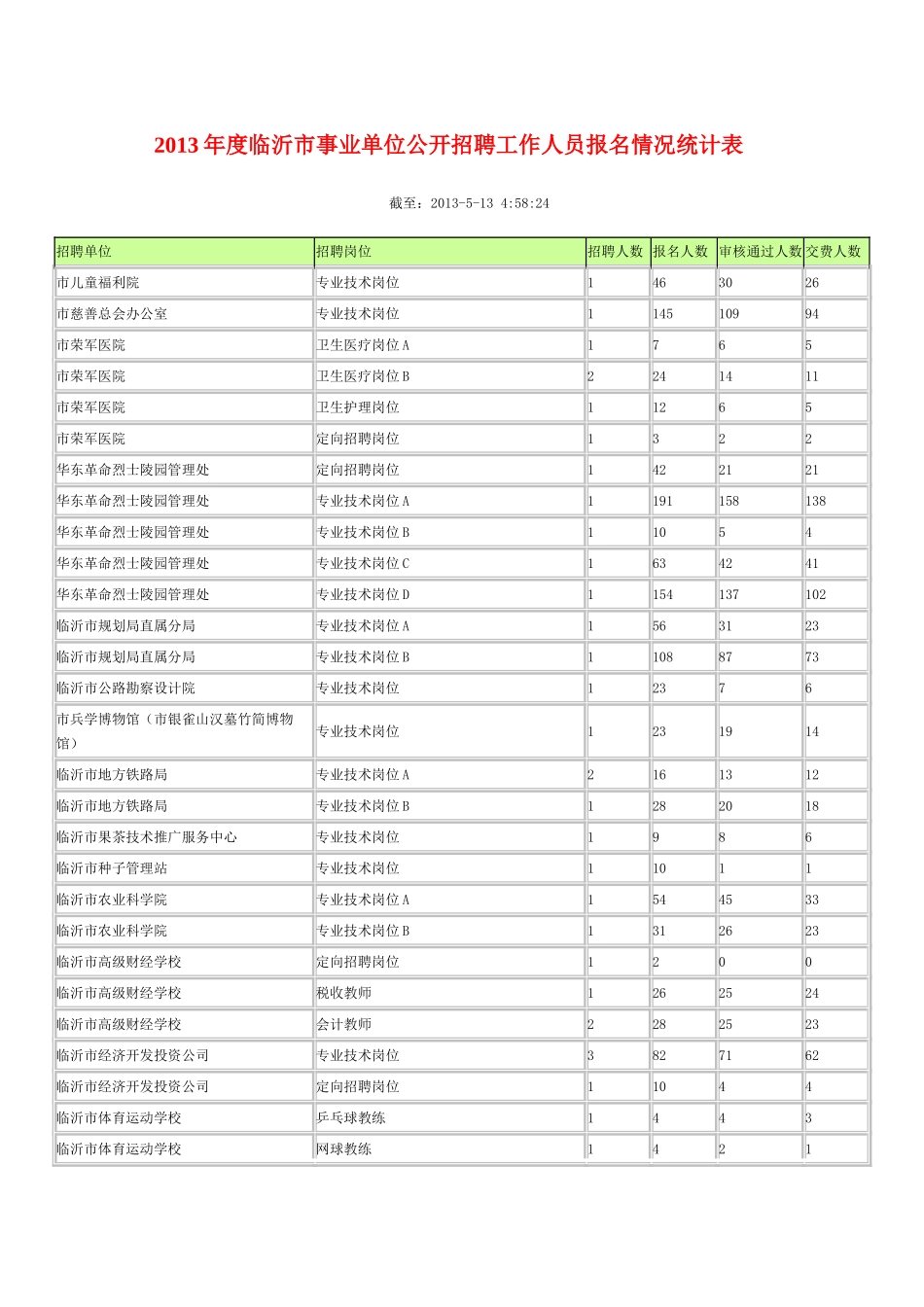 事业单位公开招聘工作人员报名情况统计表_第1页