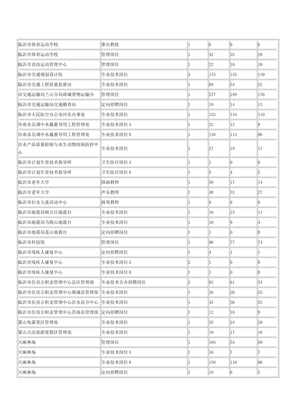 事业单位公开招聘工作人员报名情况统计表_第2页